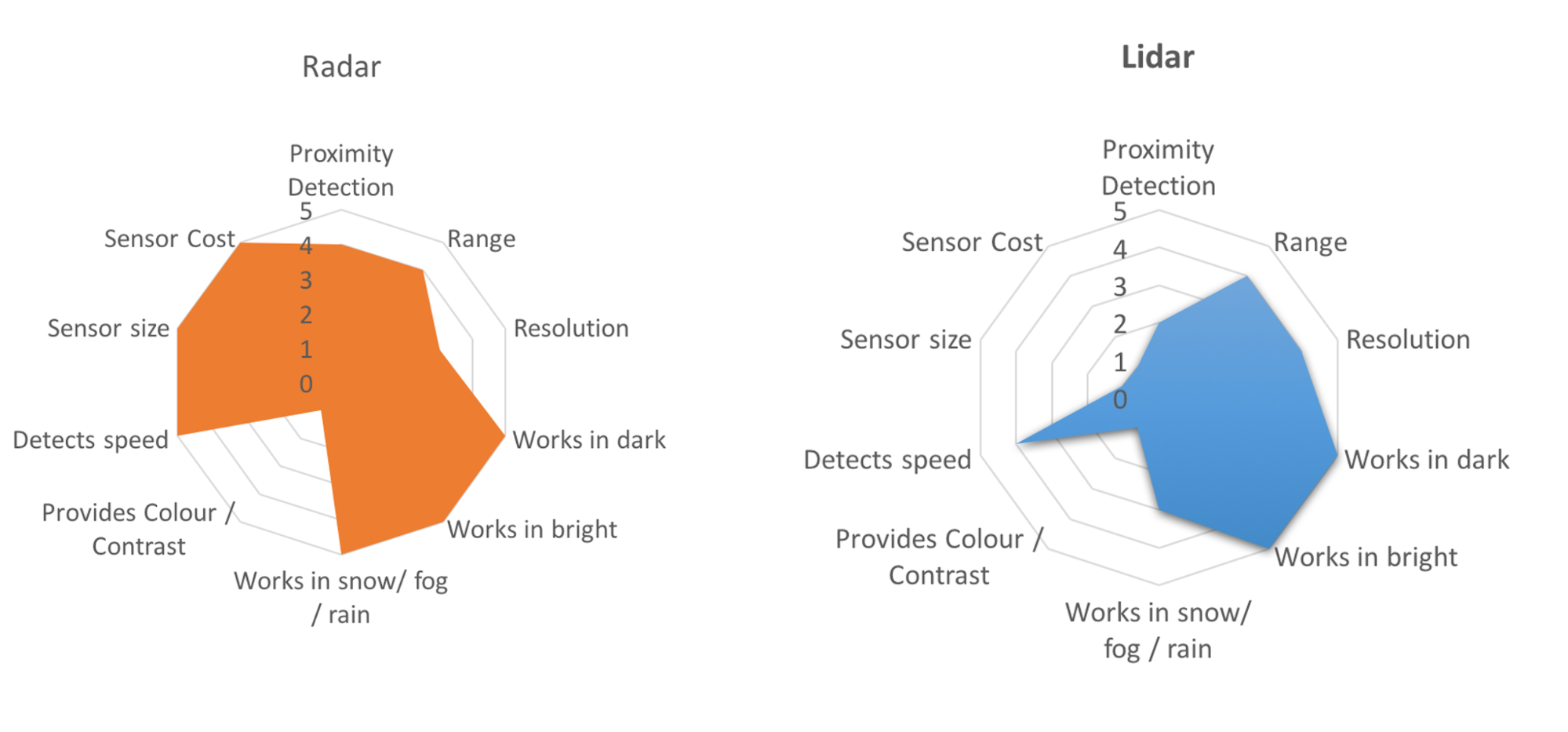 Comparison between RADAR and LIDAR \[source: [cleantechnica](https://cleantechnica.com/2016/07/29/tesla-google-disagree-lidar-right/)\]